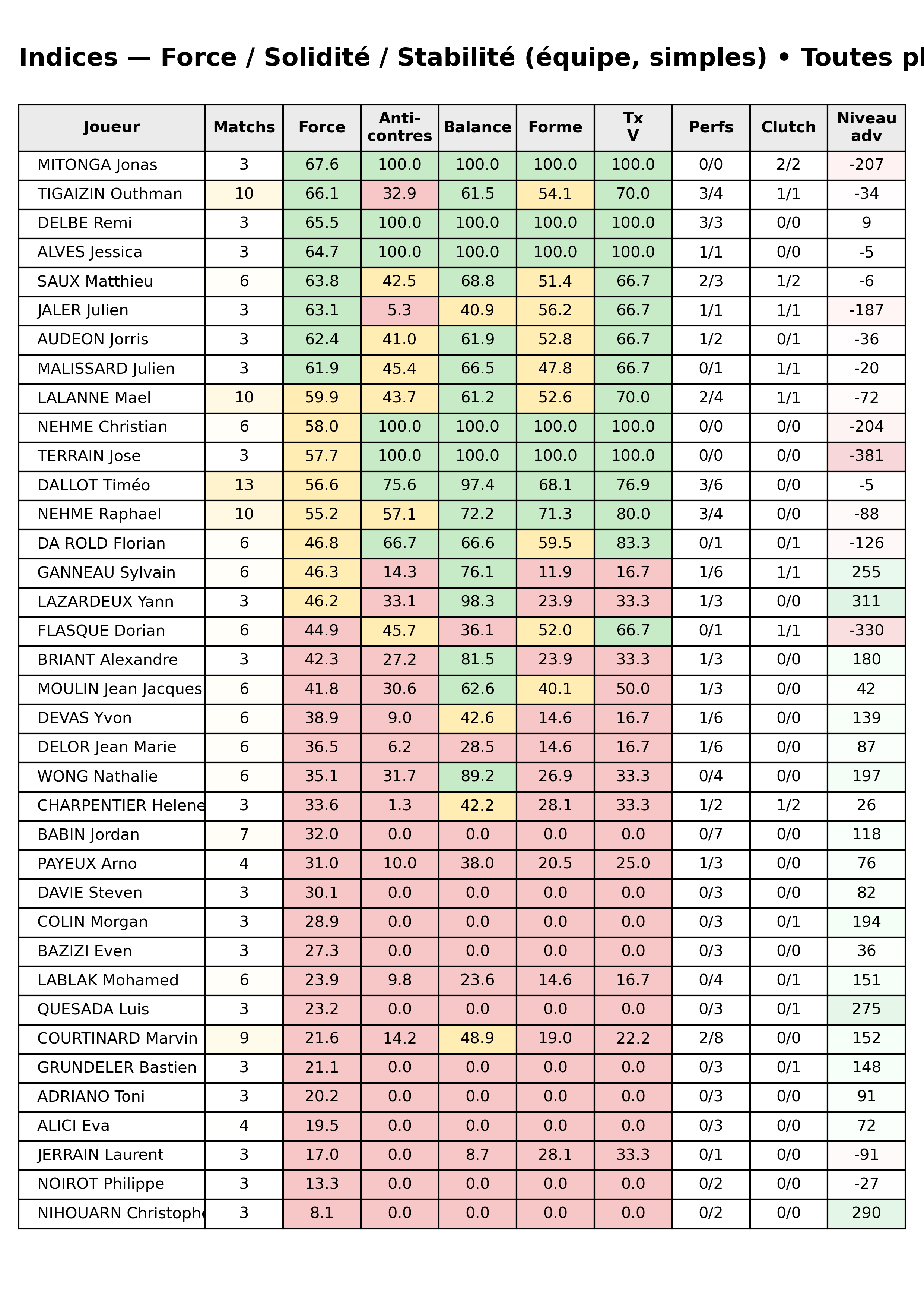Toutes phases  bloc 12 indices force progres segment 8